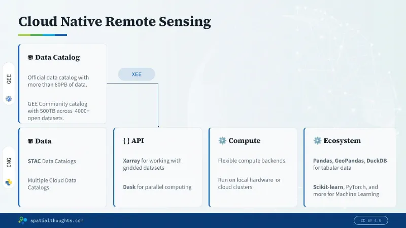 Building hybrid workflow with XEE
