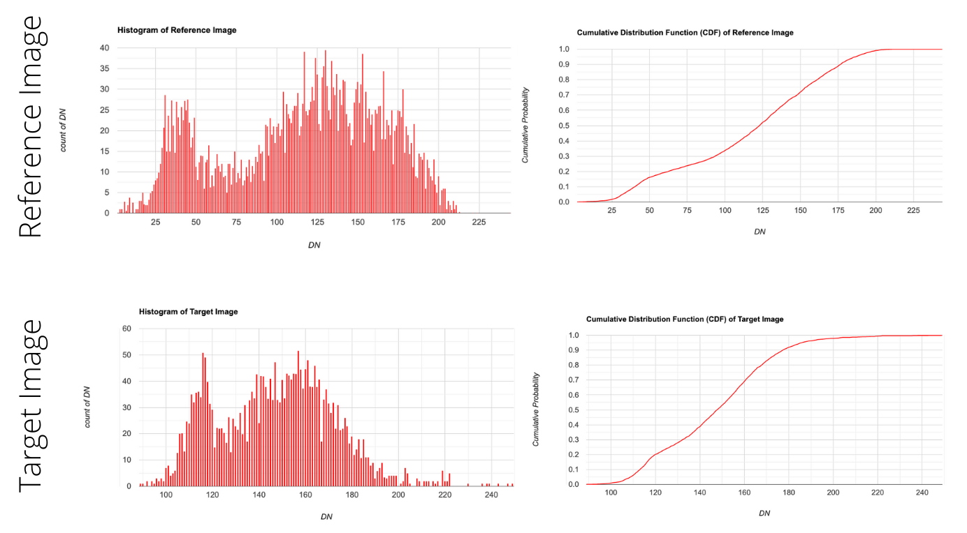 Histogram Matching in Google Earth Engine – Spatial Thoughts